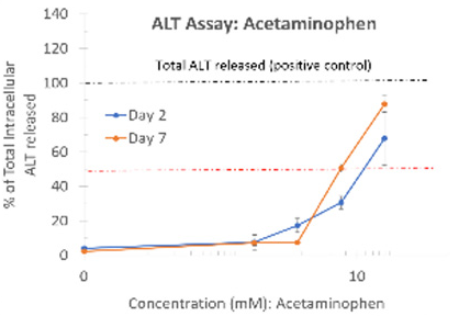 ALT Assay: Acetaminophen Chart